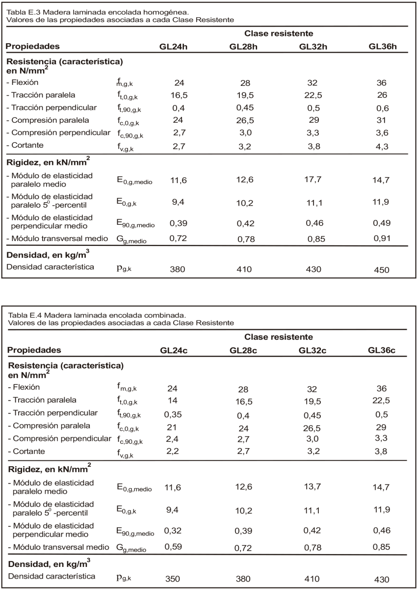 Valores de resistencia, rigidez y densidad madera contralaminada