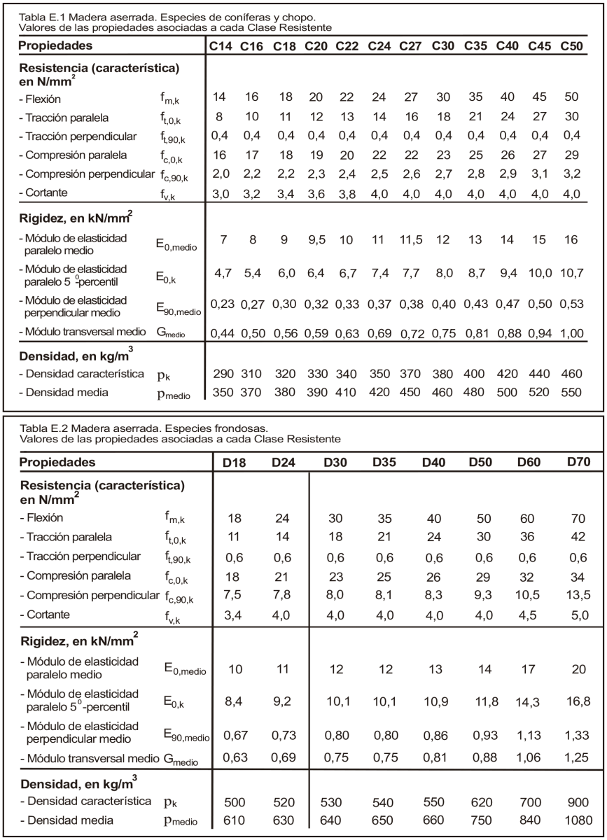 Valores de resistencia, rigidez y densidad madera contralaminada
